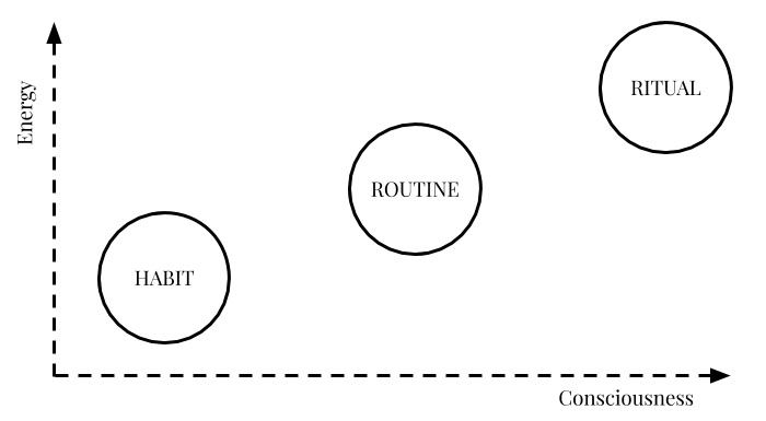 Habits, routines, and rituals