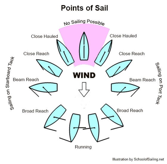 ⛵️Letter 113: Sail with skin in the game